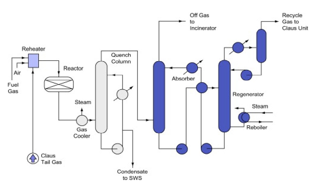 Desphurization Of Tail Gas